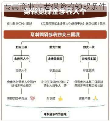 专属商业养老保险的领取条件