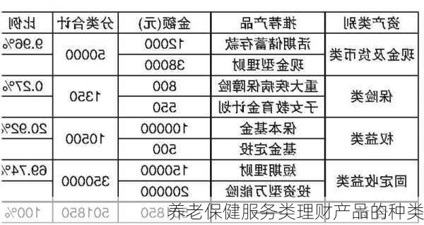 养老保健服务类理财产品的种类