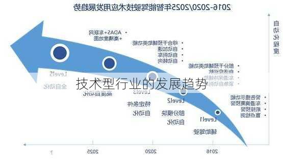 技术型行业的发展趋势