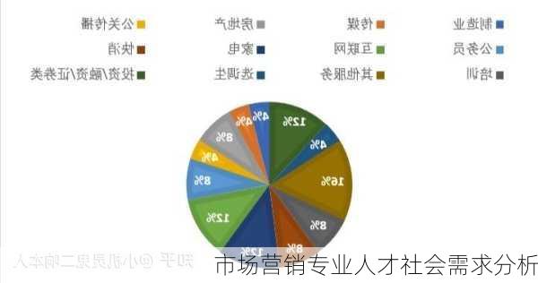 市场营销专业人才社会需求分析