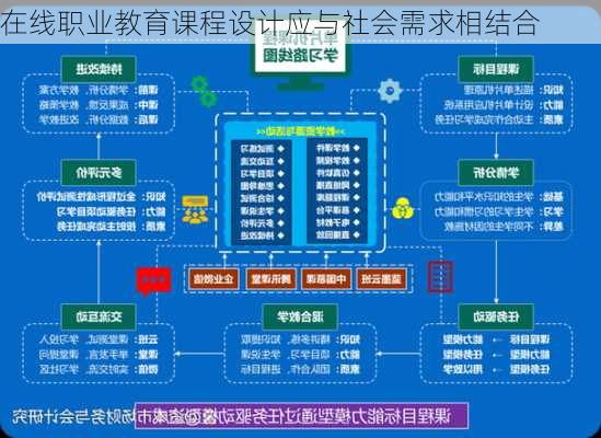 在线职业教育课程设计应与社会需求相结合