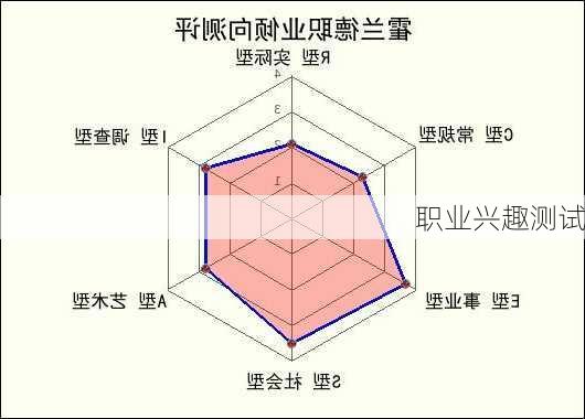 职业兴趣测试