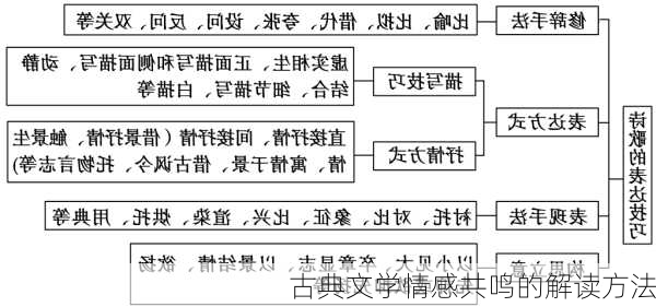 古典文学情感共鸣的解读方法