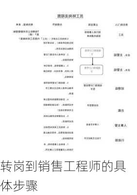 转岗到销售工程师的具体步骤