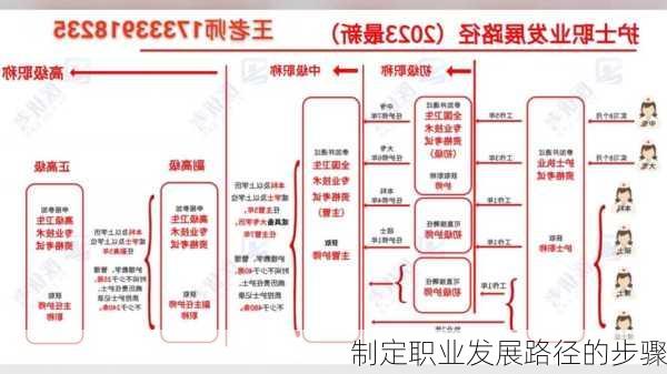 制定职业发展路径的步骤
