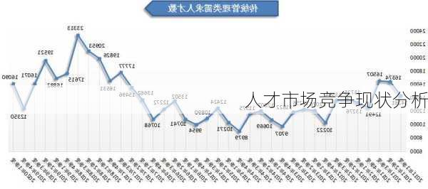 人才市场竞争现状分析