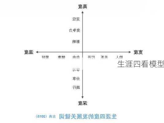 生涯四看模型