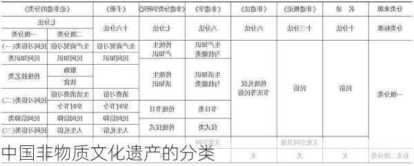 中国非物质文化遗产的分类