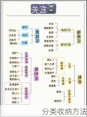 分类收纳方法