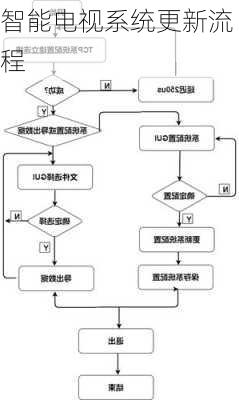 智能电视系统更新流程