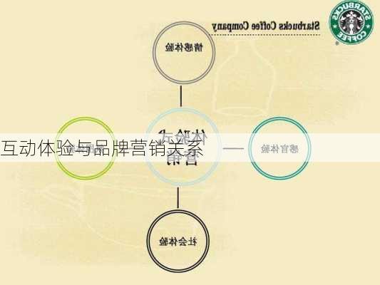 互动体验与品牌营销关系