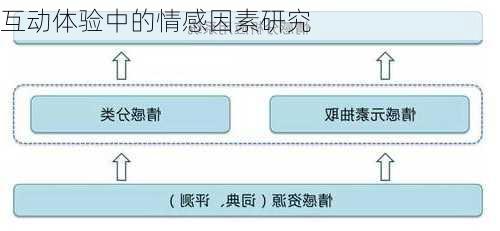 互动体验中的情感因素研究