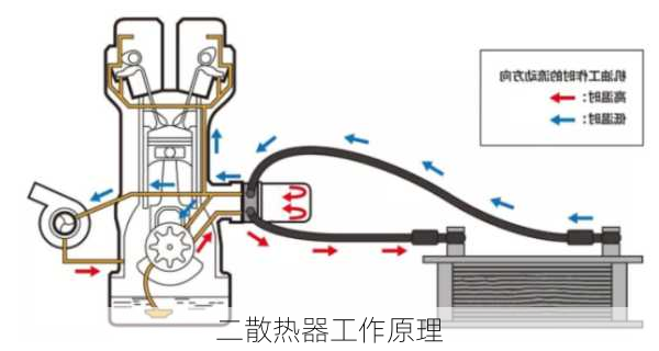 二散热器工作原理