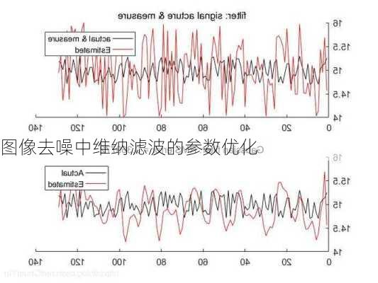 图像去噪中维纳滤波的参数优化
