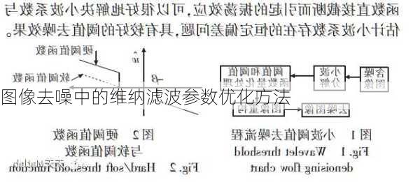 图像去噪中的维纳滤波参数优化方法