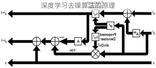 深度学习去噪算法的原理