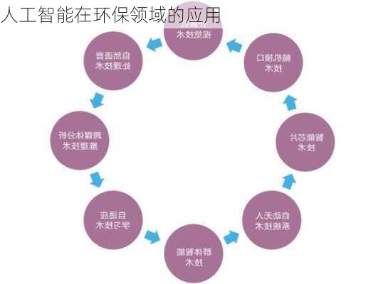 人工智能在环保领域的应用