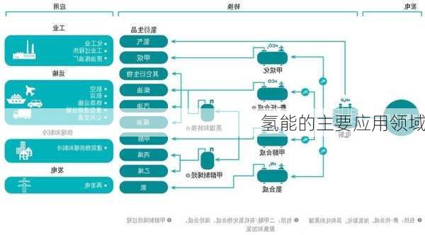 氢能的主要应用领域