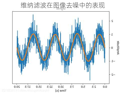 维纳滤波在图像去噪中的表现