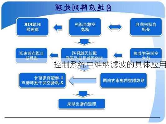 控制系统中维纳滤波的具体应用