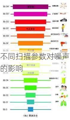 不同扫描参数对噪声的影响