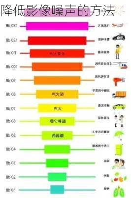 降低影像噪声的方法