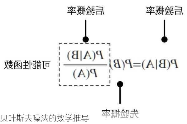 贝叶斯去噪法的数学推导