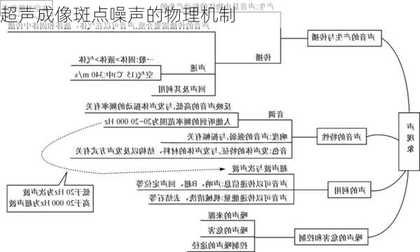 超声成像斑点噪声的物理机制
