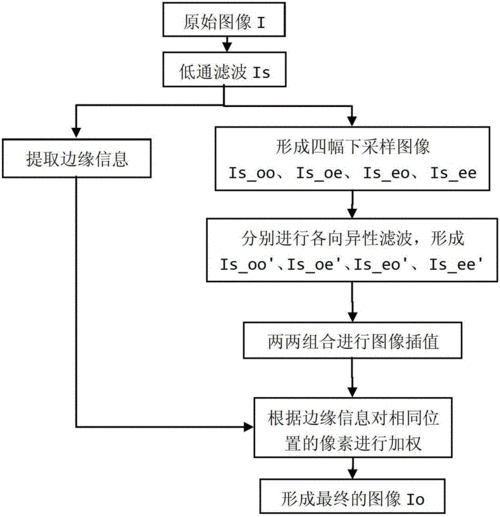 一种新型超声图像斑点噪声抑制算法