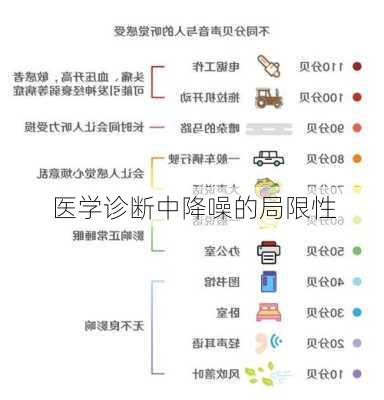 医学诊断中降噪的局限性