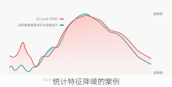 统计特征降噪的案例