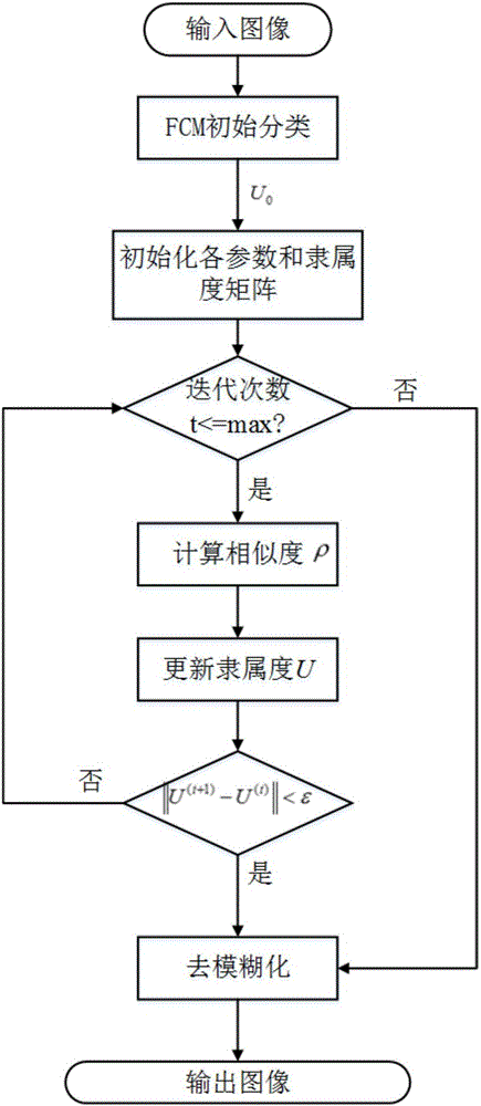 基于模糊C均值聚类的图像分割算法的改进
