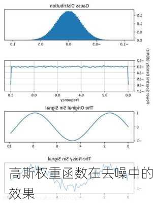 高斯权重函数在去噪中的效果