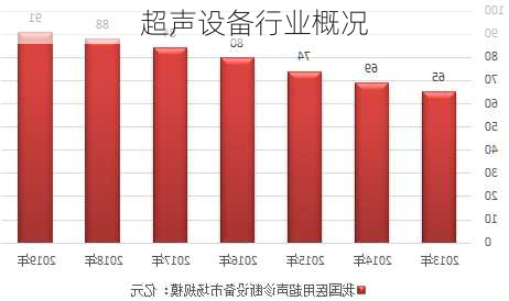 超声设备行业概况