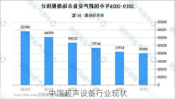 中国超声设备行业现状