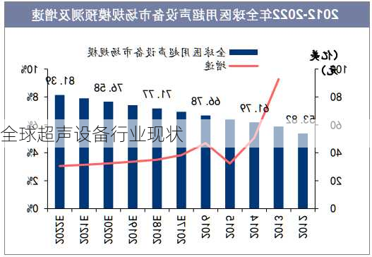 全球超声设备行业现状