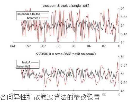 各向异性扩散滤波算法的参数设置