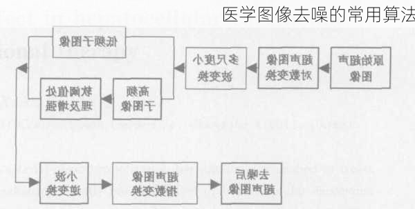 医学图像去噪的常用算法