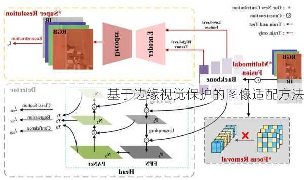 基于边缘视觉保护的图像适配方法