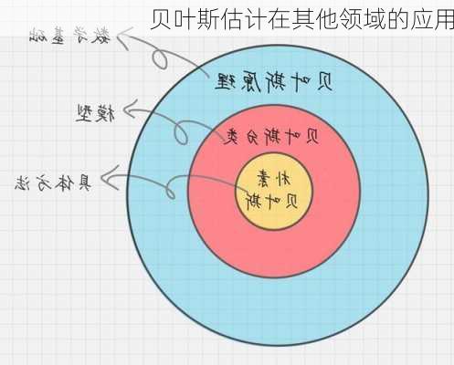贝叶斯估计在其他领域的应用