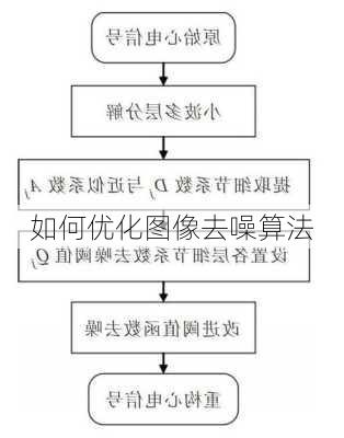 如何优化图像去噪算法