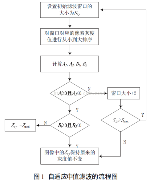 自适应中值滤波