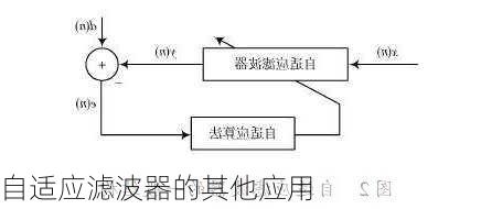 自适应滤波器的其他应用
