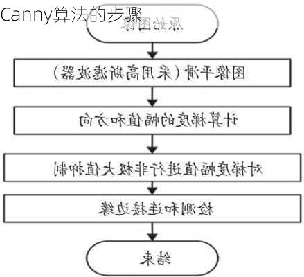 Canny算法的步骤