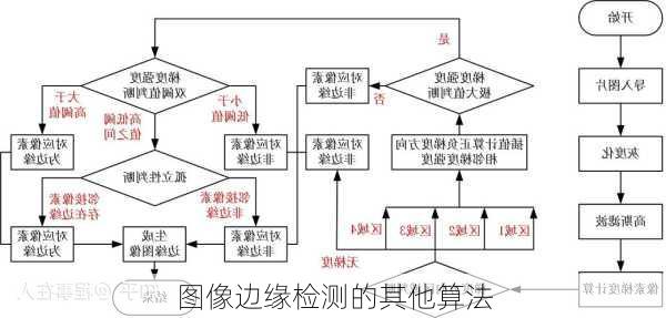 图像边缘检测的其他算法