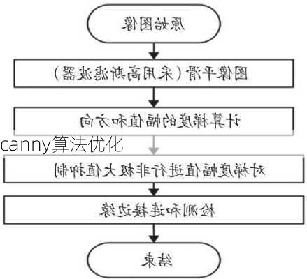 canny算法优化