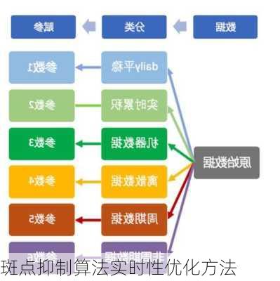 斑点抑制算法实时性优化方法