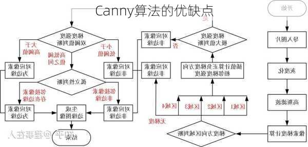 Canny算法的优缺点
