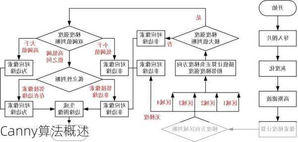 Canny算法概述