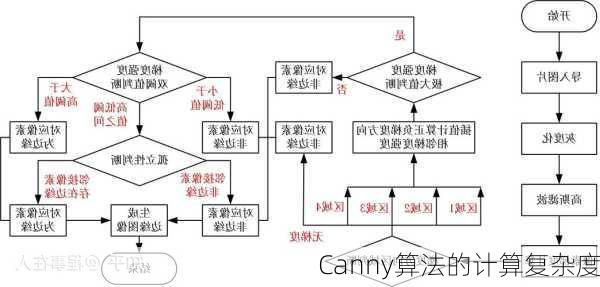 Canny算法的计算复杂度